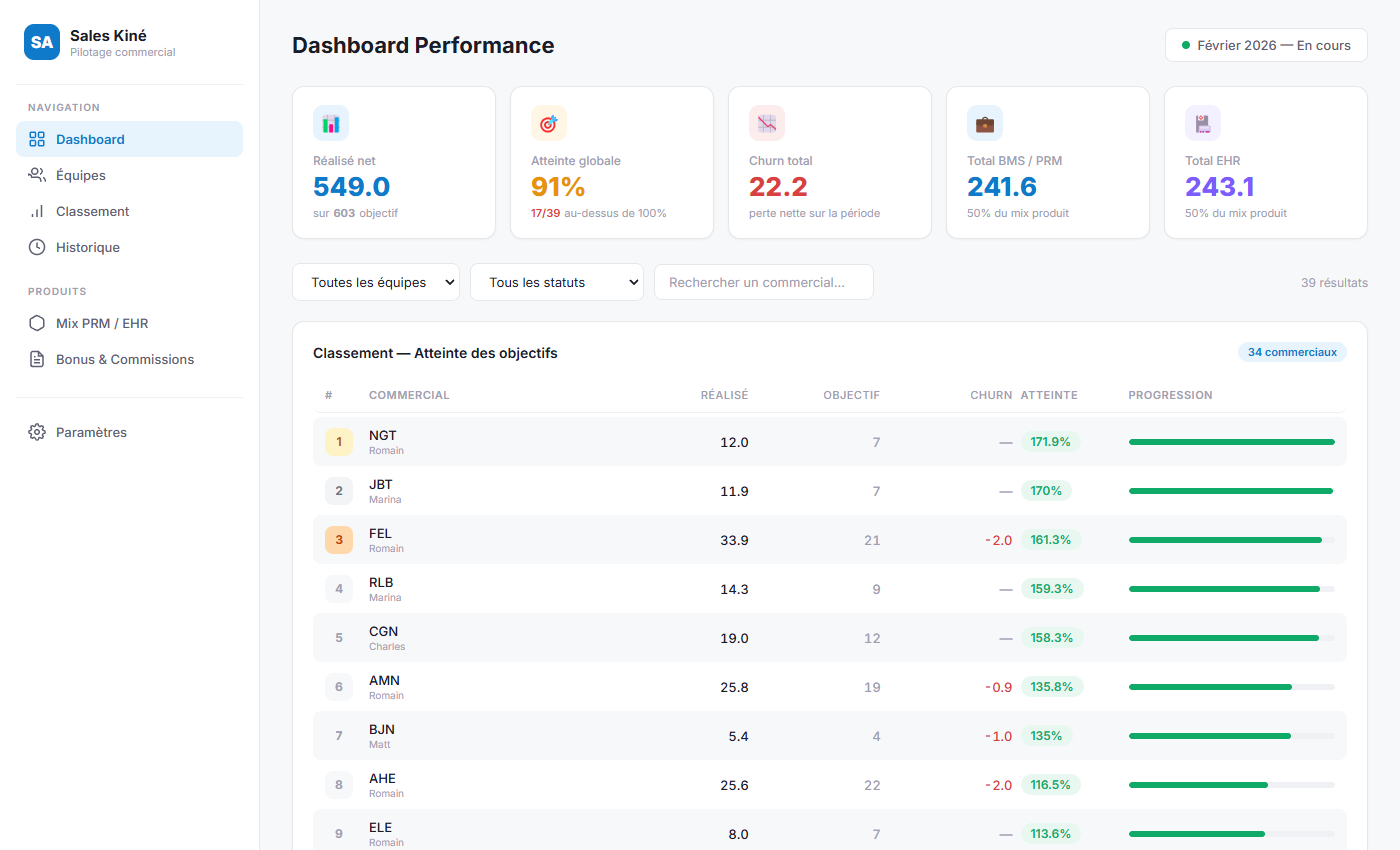 Sales SaaS — dashboard commercial avec KPIs et classement